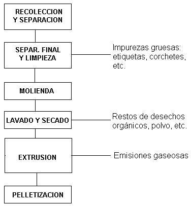 Esquema de fabricación del plástico