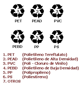 Tipos de plástico y símbolos